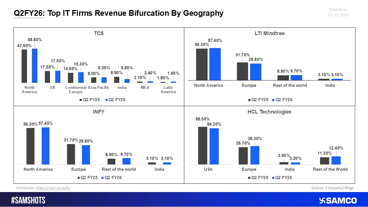 Q2FY26: Revenue Split by Geography for Leading IT Firms